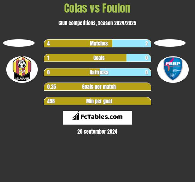 Colas vs Foulon h2h player stats