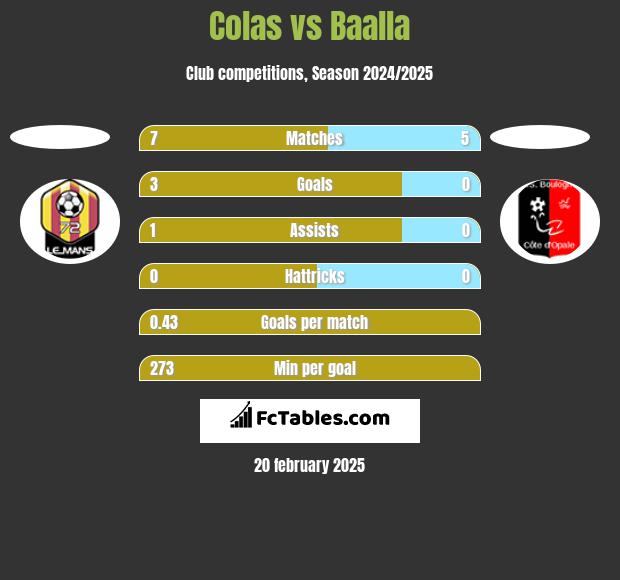 Colas vs Baalla h2h player stats