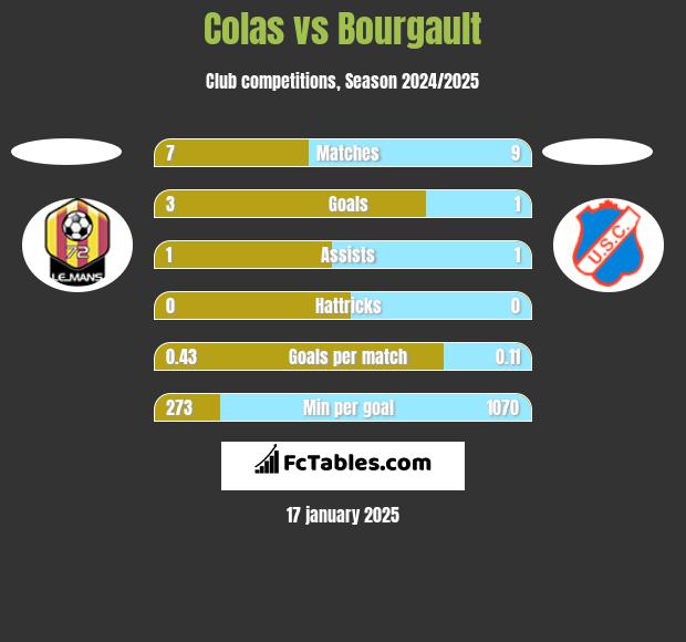 Colas vs Bourgault h2h player stats