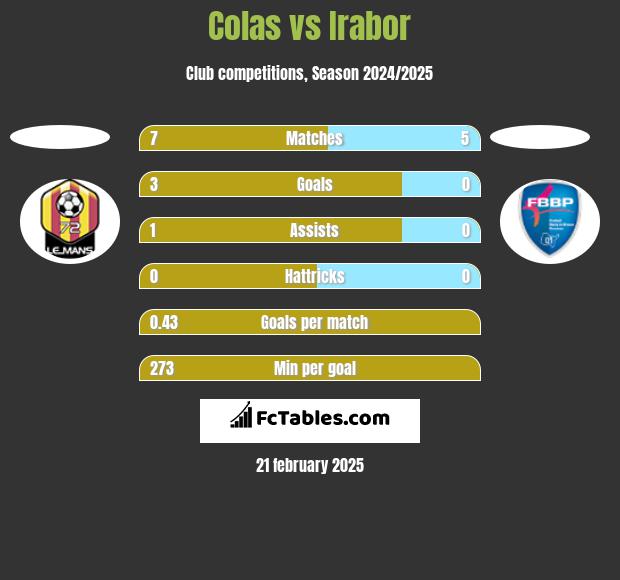 Colas vs Irabor h2h player stats