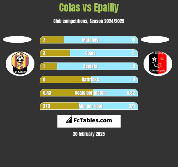 Colas vs Epailly h2h player stats