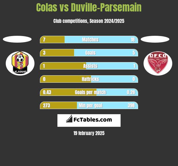 Colas vs Duville-Parsemain h2h player stats