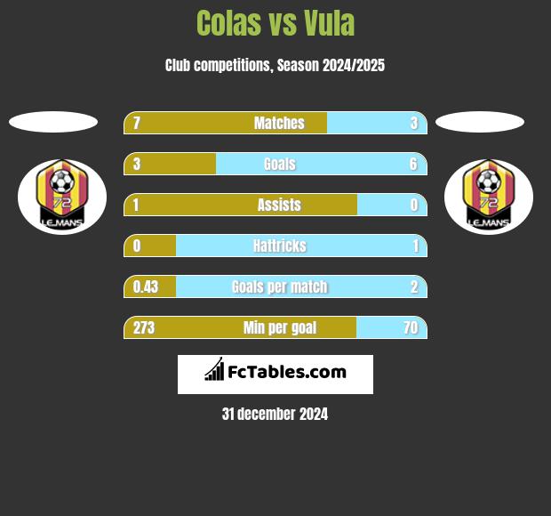 Colas vs Vula h2h player stats