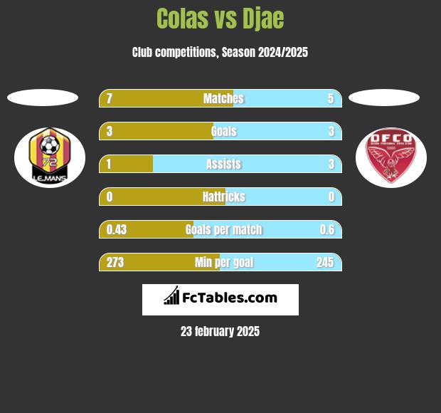 Colas vs Djae h2h player stats