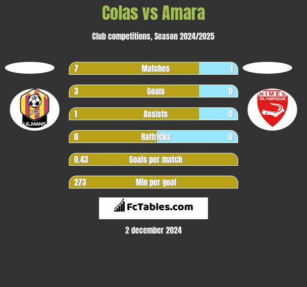 Colas vs Amara h2h player stats