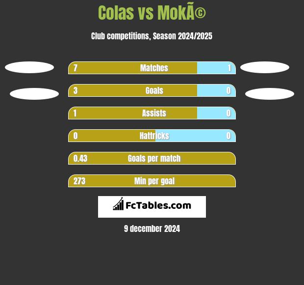 Colas vs MokÃ© h2h player stats