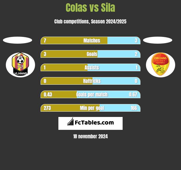 Colas vs Sila h2h player stats