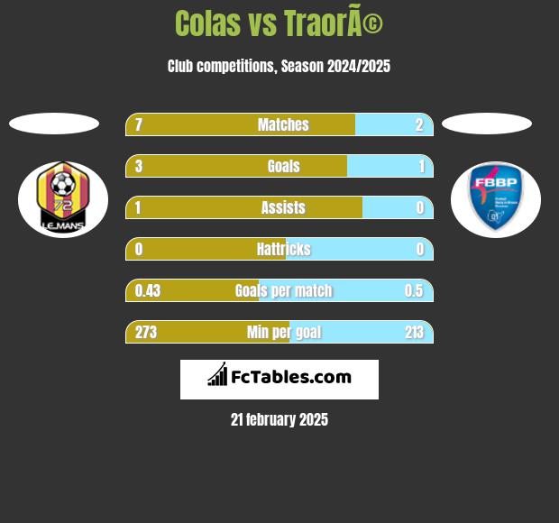 Colas vs TraorÃ© h2h player stats