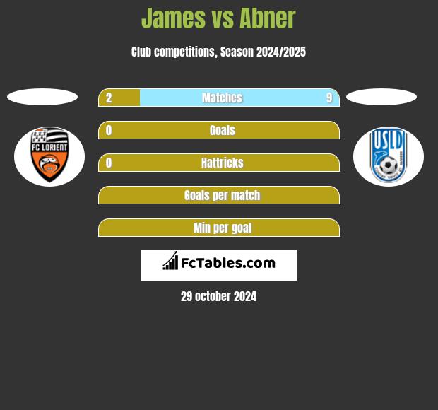 James vs Abner h2h player stats