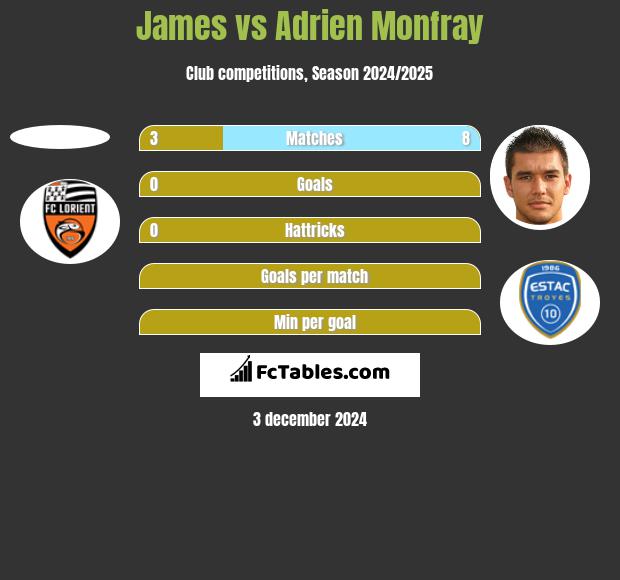 James vs Adrien Monfray h2h player stats