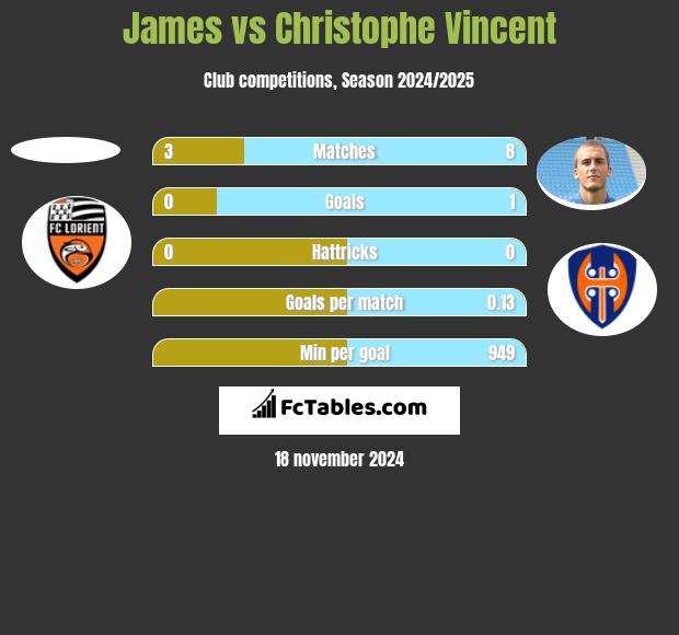 James vs Christophe Vincent h2h player stats