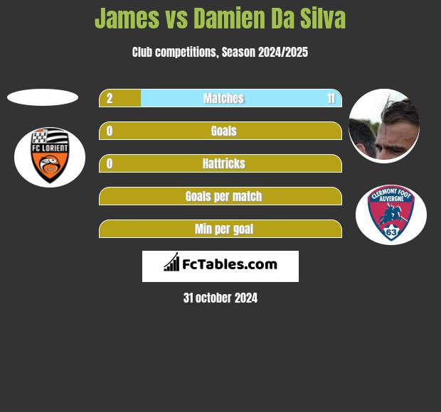 James vs Damien Da Silva h2h player stats