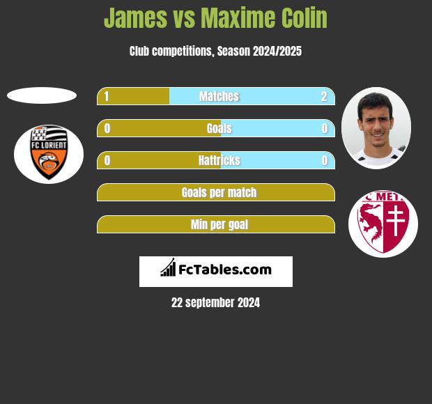 James vs Maxime Colin h2h player stats