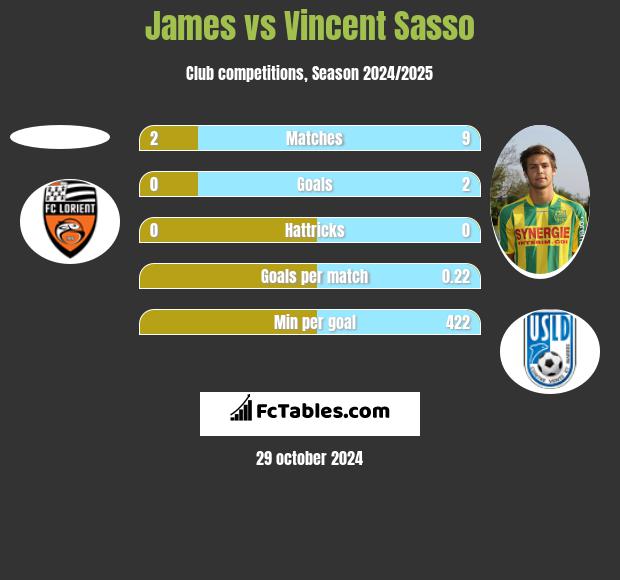 James vs Vincent Sasso h2h player stats