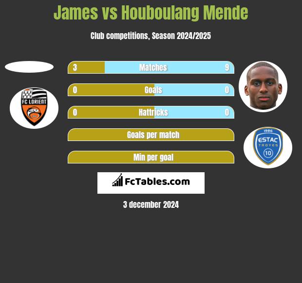 James vs Houboulang Mende h2h player stats