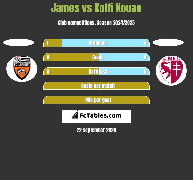 James vs Koffi Kouao h2h player stats