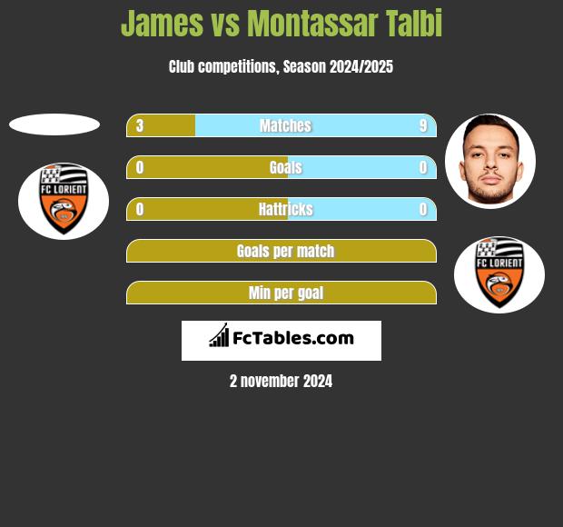 James vs Montassar Talbi h2h player stats