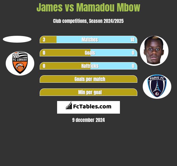 James vs Mamadou Mbow h2h player stats