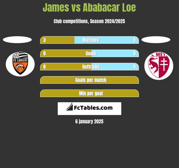 James vs Ababacar Loe h2h player stats