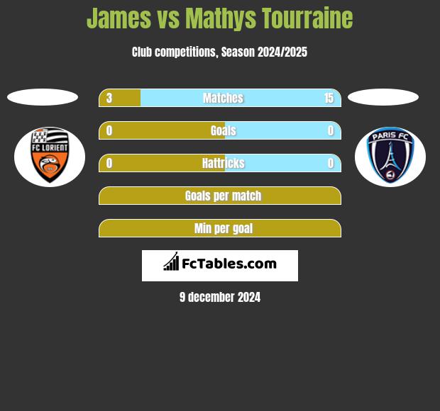 James vs Mathys Tourraine h2h player stats