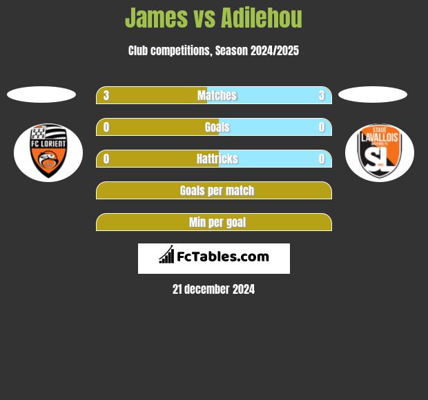 James vs Adilehou h2h player stats