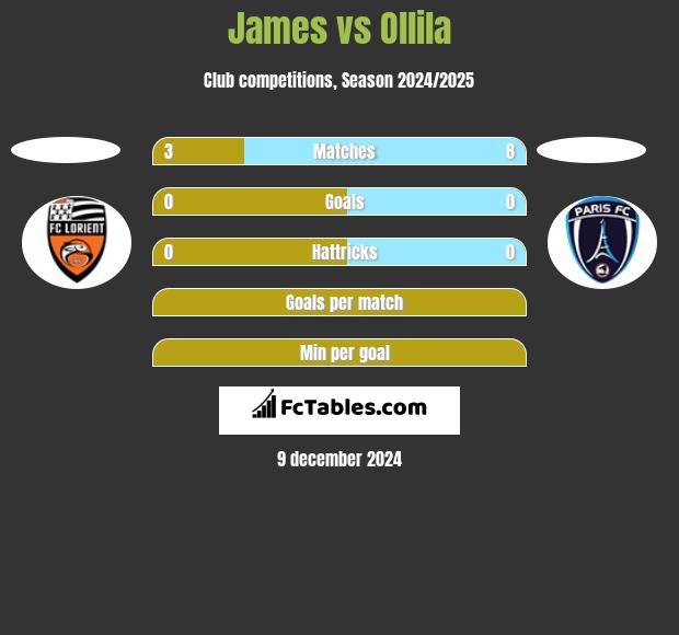 James vs Ollila h2h player stats