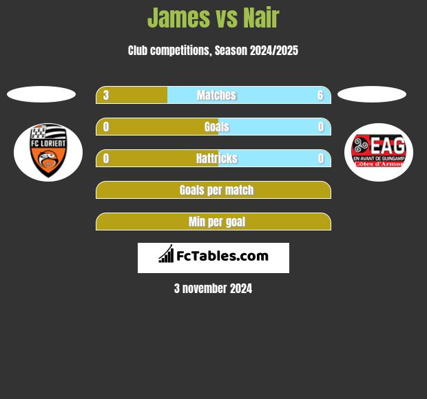 James vs Nair h2h player stats