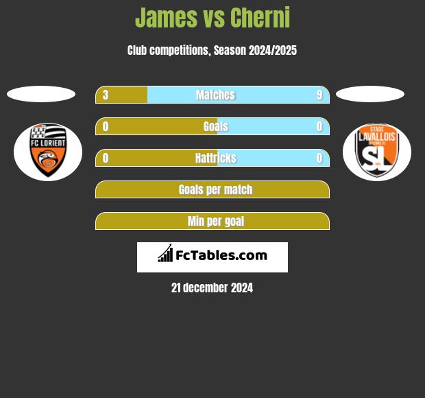 James vs Cherni h2h player stats