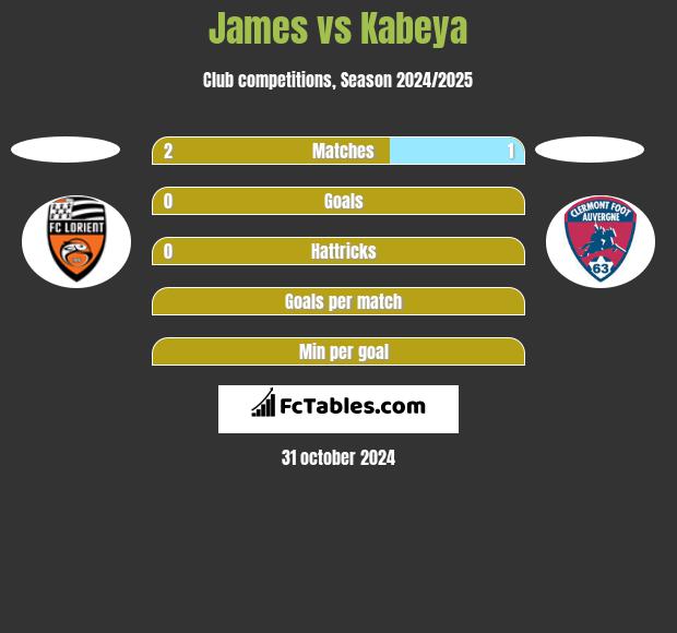 James vs Kabeya h2h player stats