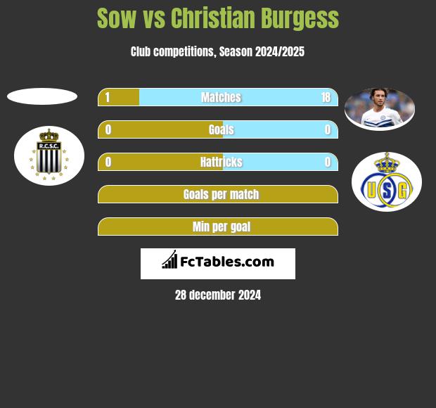 Sow vs Christian Burgess h2h player stats