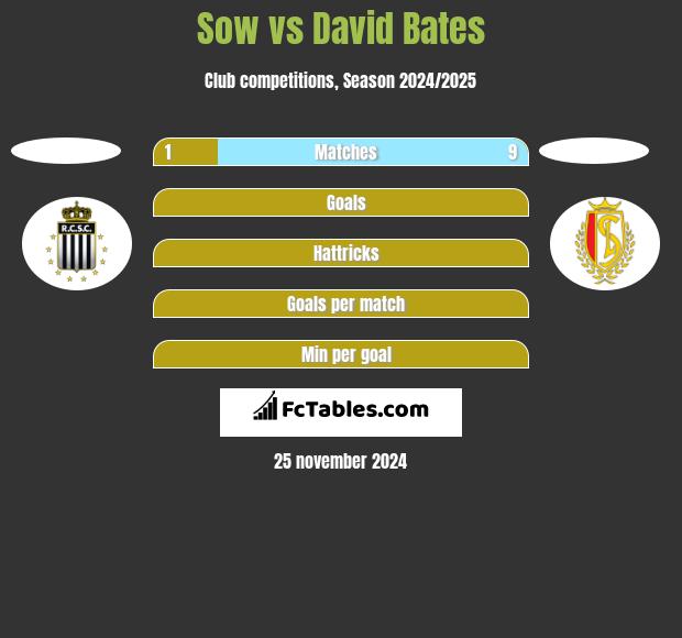 Sow vs David Bates h2h player stats