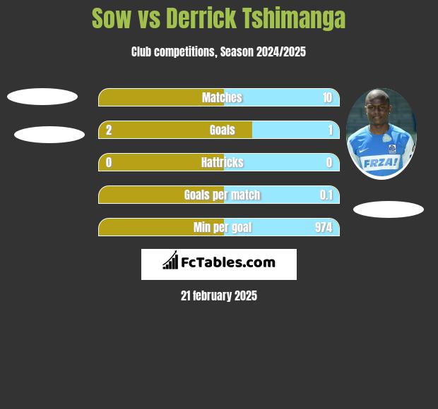 Sow vs Derrick Tshimanga h2h player stats