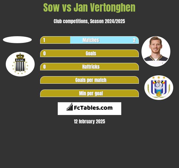 Sow vs Jan Vertonghen h2h player stats