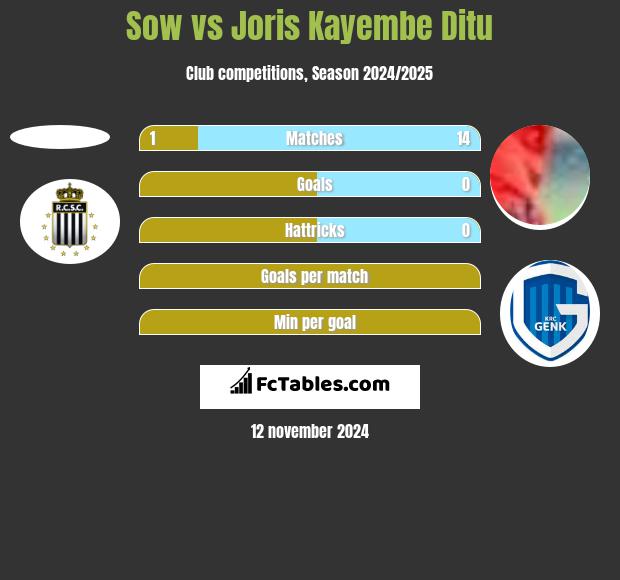 Sow vs Joris Kayembe Ditu h2h player stats