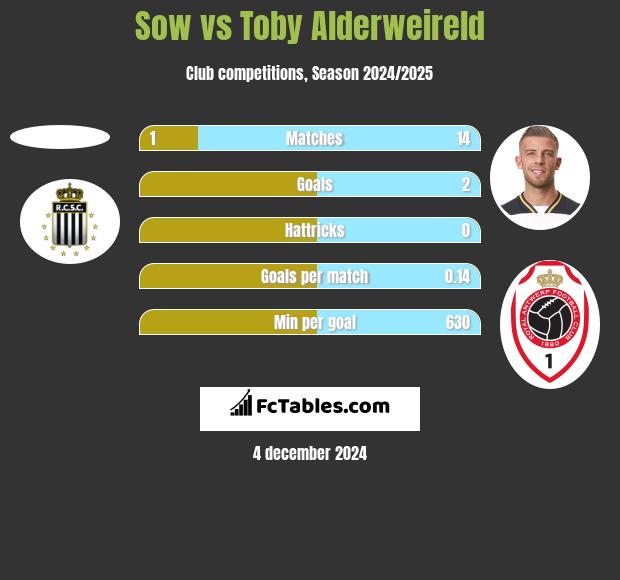 Sow vs Toby Alderweireld h2h player stats