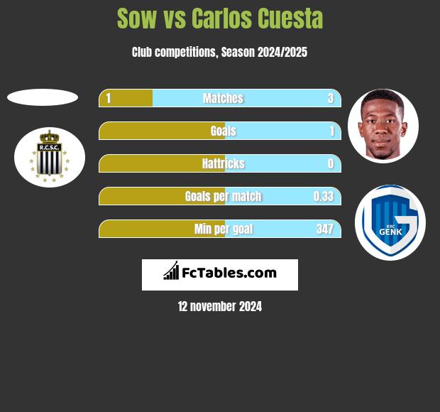 Sow vs Carlos Cuesta h2h player stats