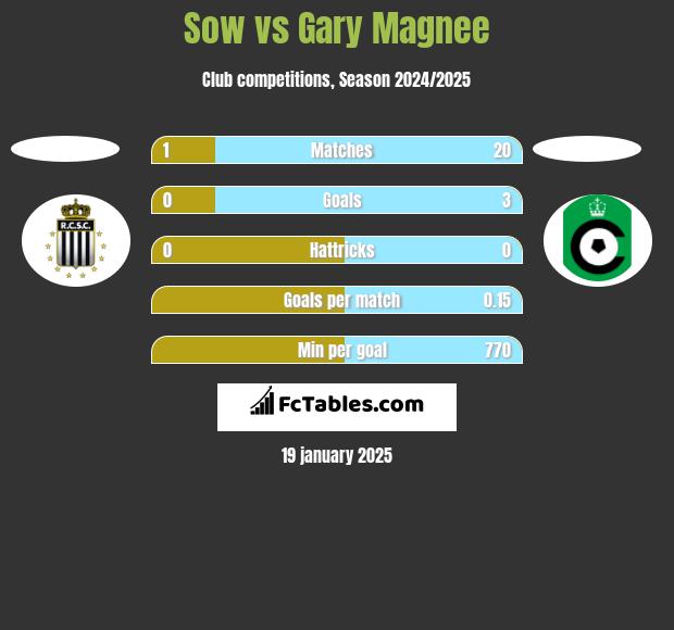 Sow vs Gary Magnee h2h player stats