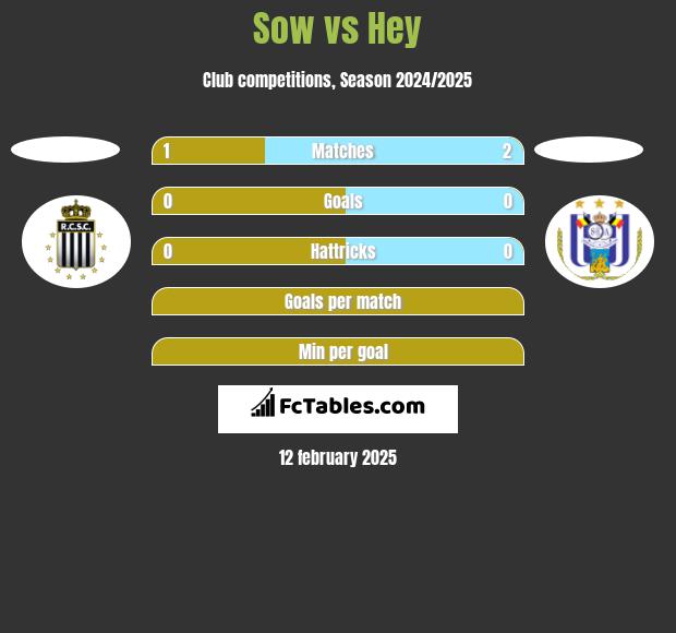 Sow vs Hey h2h player stats