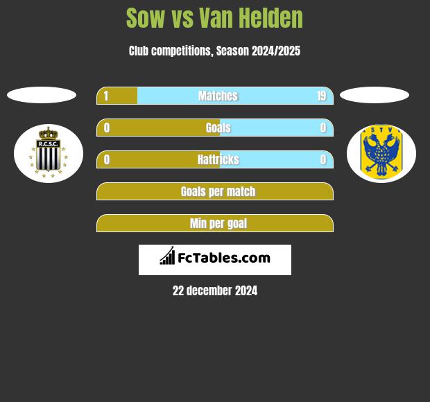 Sow vs Van Helden h2h player stats