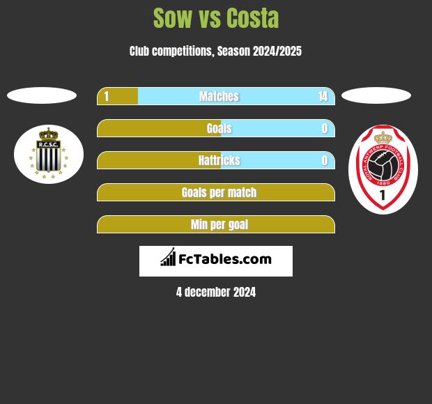 Sow vs Costa h2h player stats