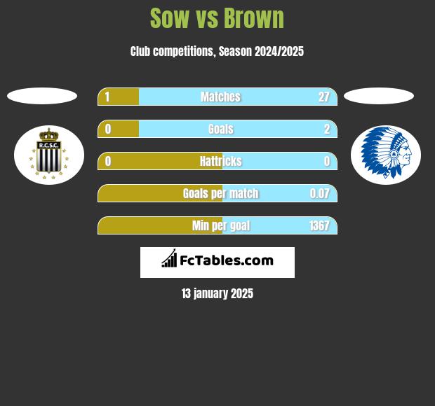 Sow vs Brown h2h player stats