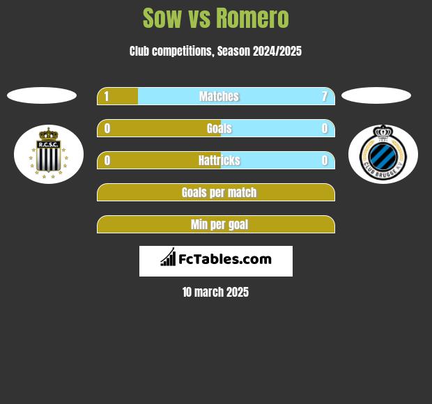 Sow vs Romero h2h player stats