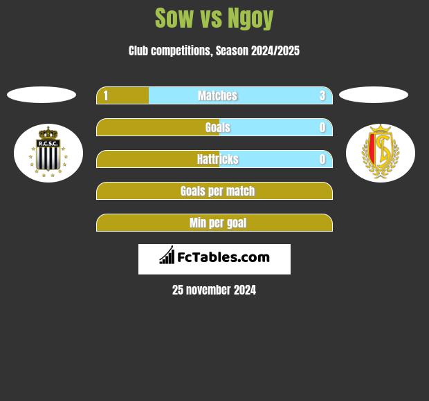 Sow vs Ngoy h2h player stats