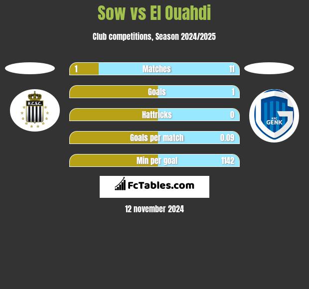 Sow vs El Ouahdi h2h player stats