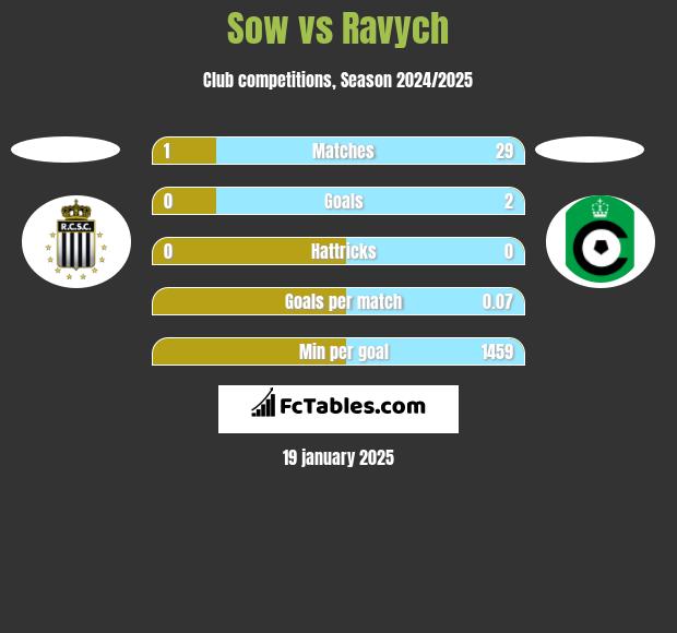 Sow vs Ravych h2h player stats