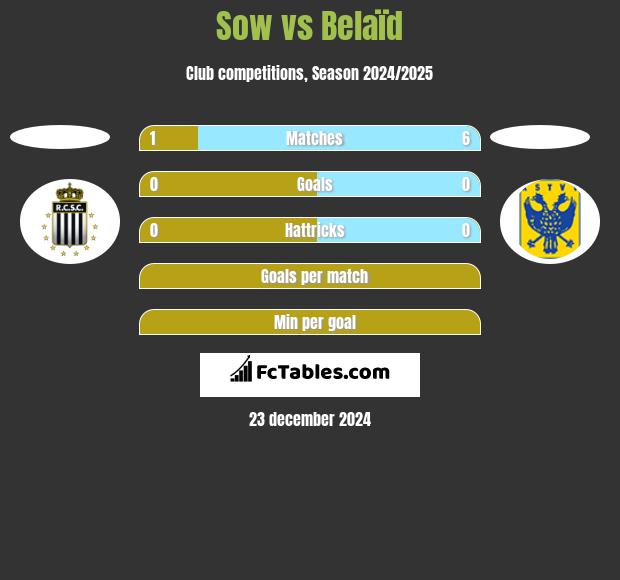 Sow vs Belaïd h2h player stats