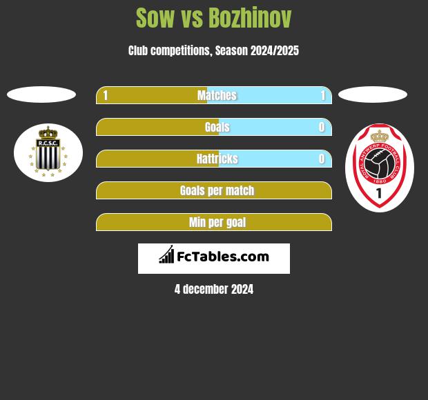 Sow vs Bozhinov h2h player stats