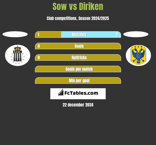 Sow vs Diriken h2h player stats