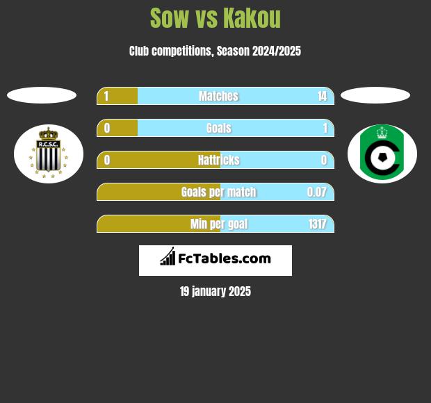 Sow vs Kakou h2h player stats