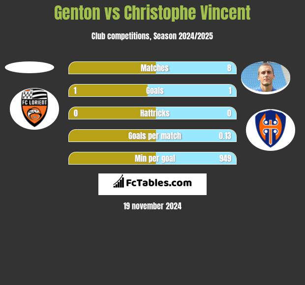 Genton vs Christophe Vincent h2h player stats